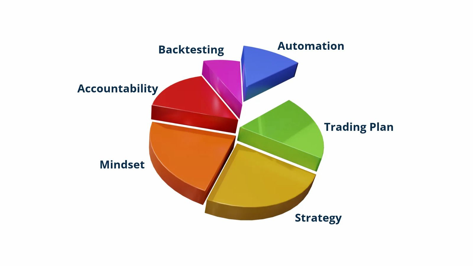 Private Coaching topics: Automation, Trading Plan, Strategy, Mindset, Accountability, Backtesting